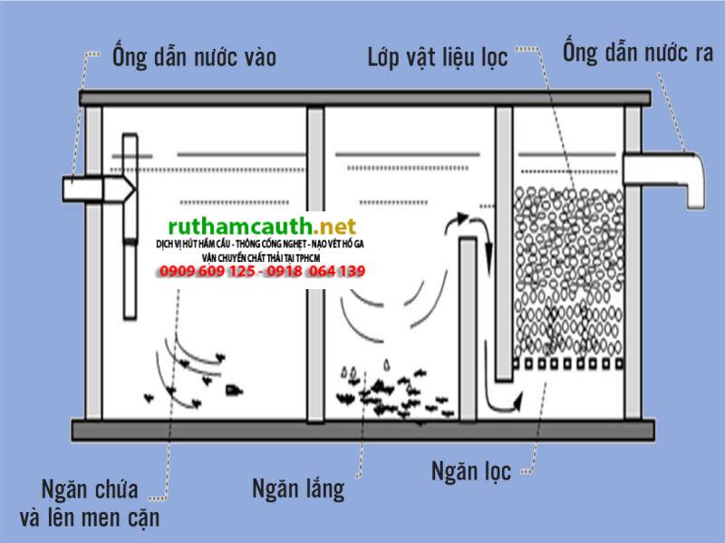 Bể phốt là gì? Các loại bể phốt gia đình phổ biến