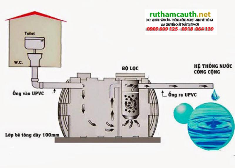 Bể phốt là gì? Các loại bể phốt gia đình phổ biến