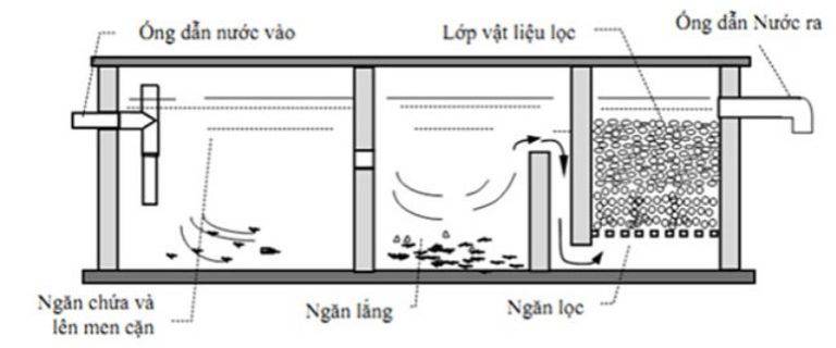 Cách Lắp Đặt Hầm Cầu Theo Tiêu Chuẩn TCVN 10334:2014