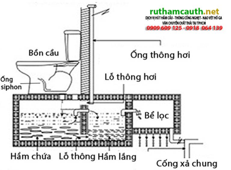 Tiêu Chuẩn Lắp Đặt Ống Hút Cho Hầm Cầu