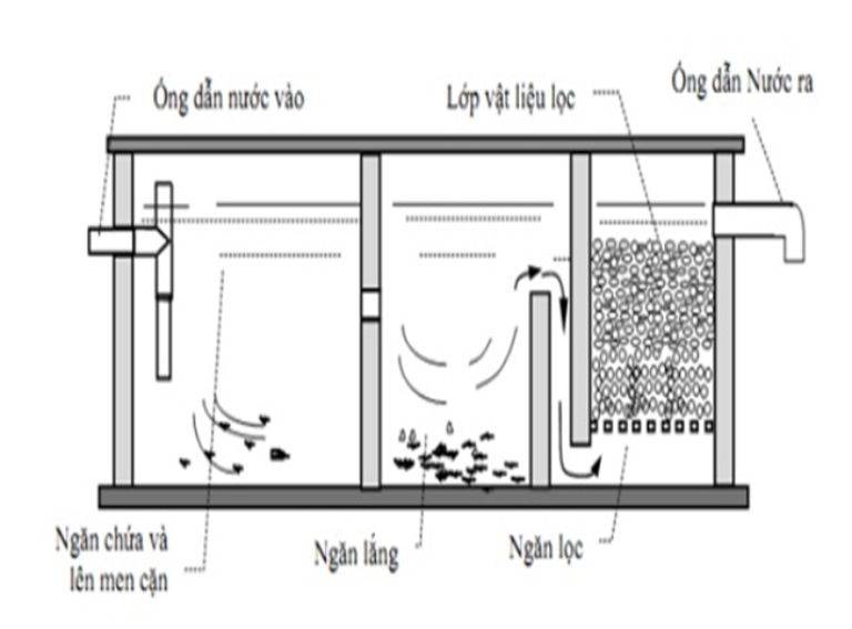 Hút Bể Phốt Ở Ngăn Nào? Khi Nào Cần Hút Cả 3 Ngăn?