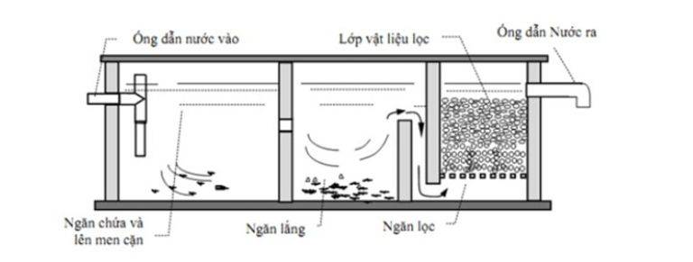 Bể Phốt 3 Ngăn Tiêu Chuẩn: Bản Cad thiết kế, xây đạt tiêu chuẩn